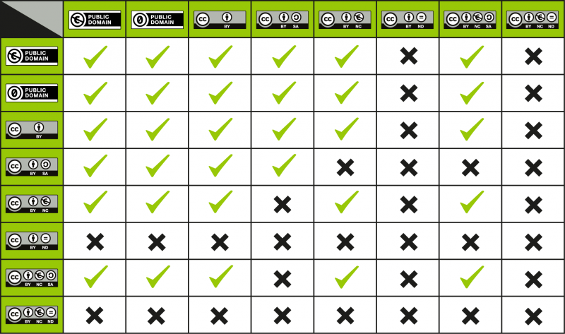 tableau compatibilité licences CC